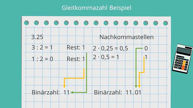 Gleitkommazahl; Gleitkommadarstellung