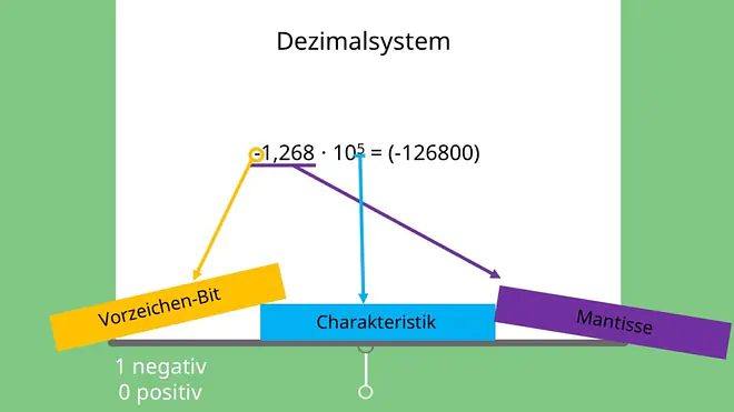 Mantisse, Gleitkommazahl, Gleitkommadarstellung