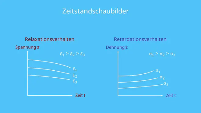 Zeitstandversuch, Kriechversuch, Zeitstandfestigkeit