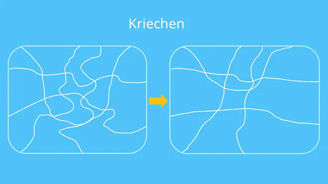 Zeitstandversuch, Kriechversuch, Zeitstandfestigkeit