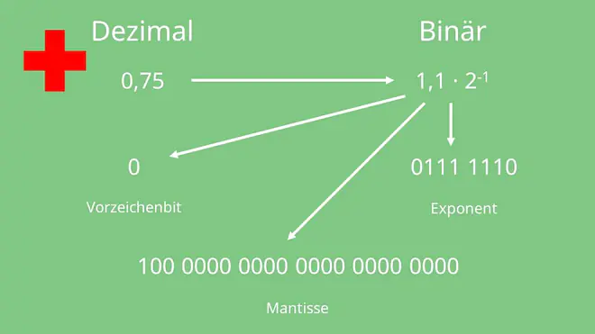 Gleitkommazahl, Gleitkommadarstellung
