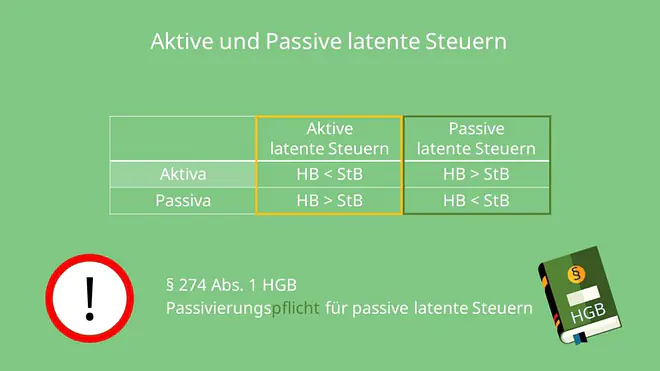 Latente Steuern