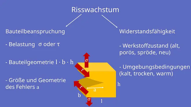 Bruchmechanik, Bruchzähigkeit, Spannungsintensitätsfaktor