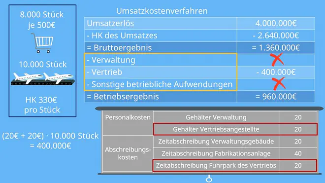 Umsatzkostenverfahren Beispiel