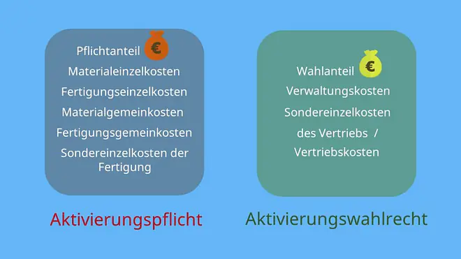 Herstellungskosten