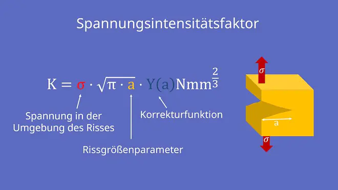 Bruchmechanik, Bruchzähigkeit, Spannungsintensitätsfaktor