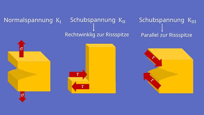Bruchmechanik, Bruchzähigkeit, Spannungsintensitätsfaktor