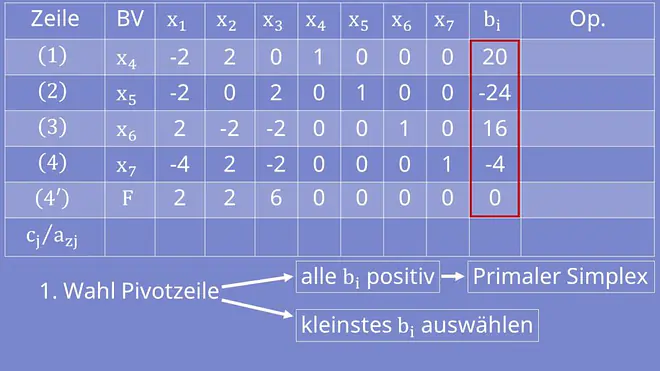 Simplex Tableau
