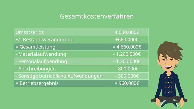 Gesamtkostenverfahren Beispiel