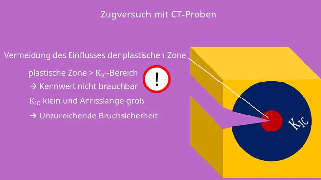 Bruchmechanik, Bruchzähigkeit, Spannungsintensitätsfaktor