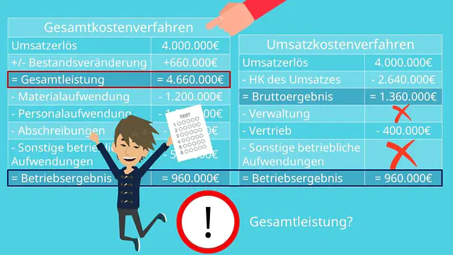 Gesamtkostenverfahren vs. Umsatzkostenverfahren