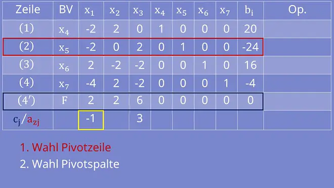 Wahl der Pivotzeile und -spalte