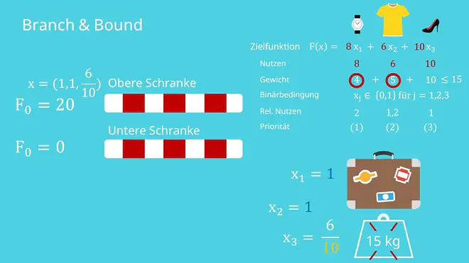 Obere Schranke ermitteln