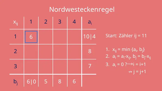Startpunkt der Nordwesteckenregel