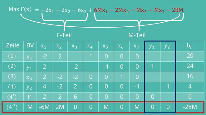 Simplex Tableau