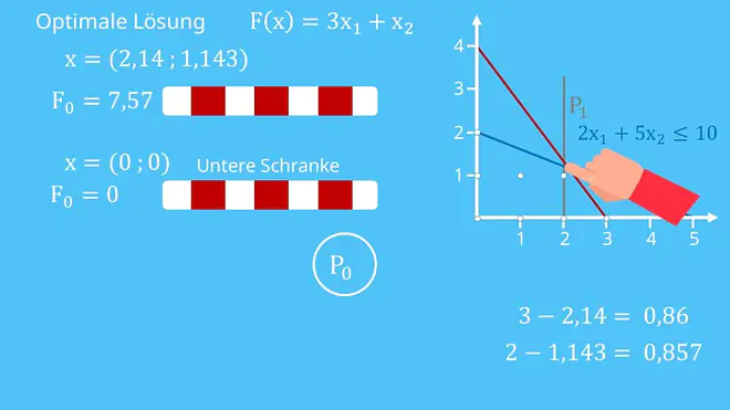 Definition untere Schranke