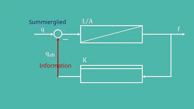 P-Glied, Proportionalglied