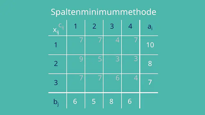 Spaltenminimummethode