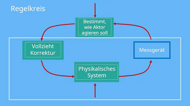 Regelungstechnik, Regelkreis, Regelstrecke