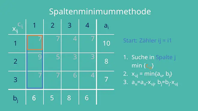 Spaltenminimummethode