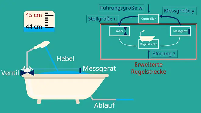 Regelungstechnik, Regelkreis, Regelstrecke
