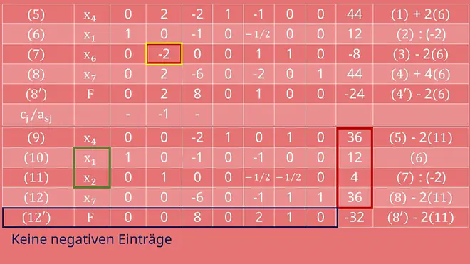 Ausgefüllte Simplex Tabelle
