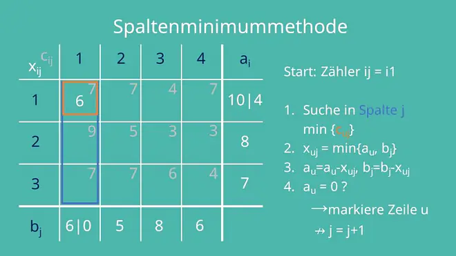 Erste Iteration