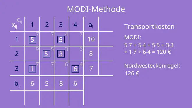 Basislösung MODI-Methode