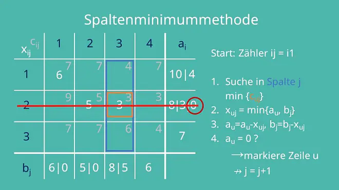 Dritte Iteration