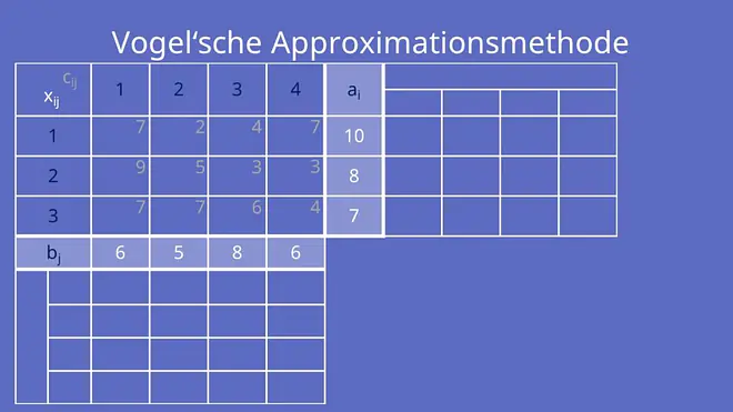 Vogelsche Approximationsmethode