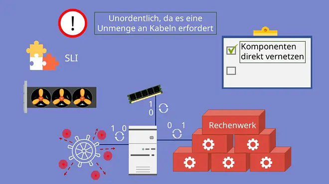 Von-Neumann-Rechner, Kommunikation