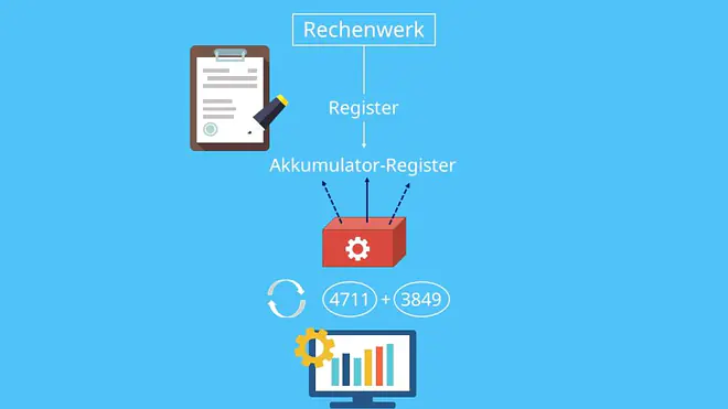 Von-Neumann-Rechner, Rechenwerk
