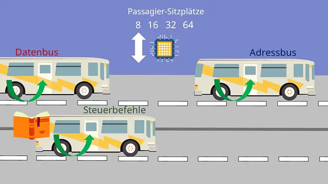 Von-Neumann-Rechner, Kommunikation
