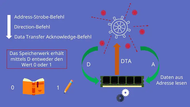 Von-Neumann-Rechner, Steuerwerk