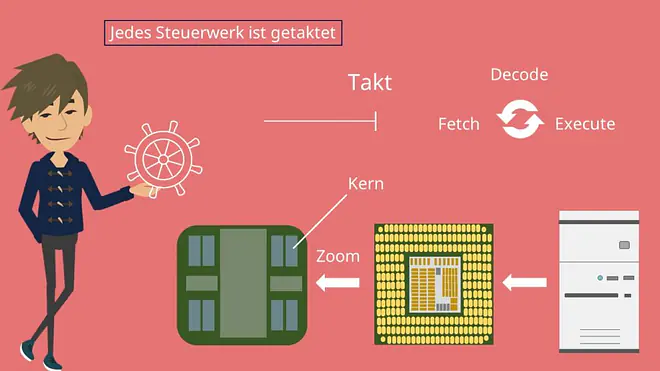Von-Neumann-Rechner, Steuerwerk