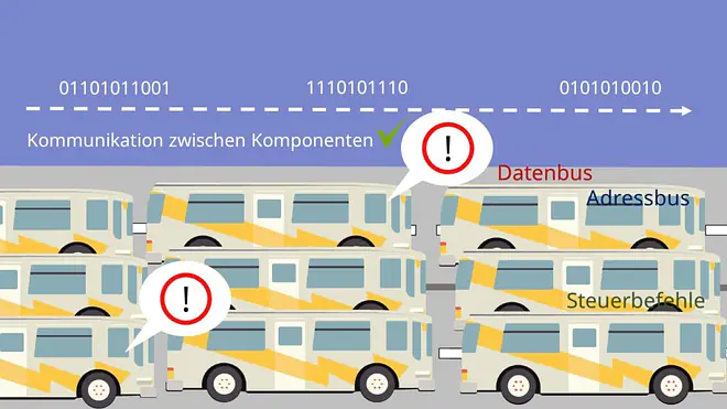 Von-Neumann-Rechner, Kommunikation