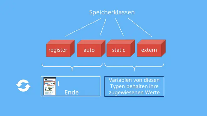 Programmieren C