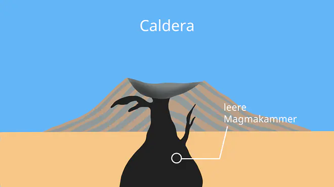 Caldera, Schildvulkan, Caldera Aufbau, Schildvulkane, Caldera Beschriftung, Was ist eine Caldera , Vulkane, Vulkanismus, Wie entsteht ein Vulkan, Vulkan Entstehung, Schichtvulkan
