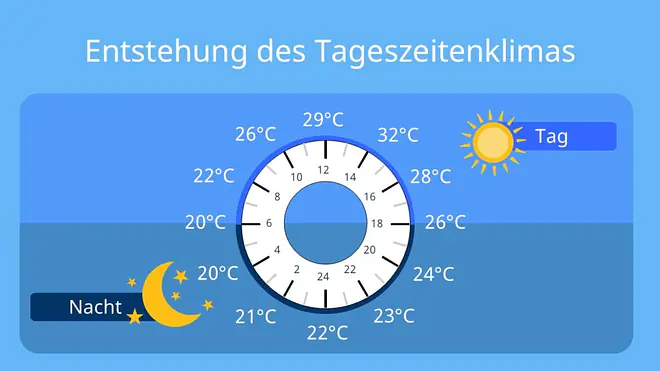 tageszeitenklima, tageszeitenklima tropischer regenwald, temperaturamplitude, was ist ein tageszeitenklima, tageszeitenklima definition, tageszeitenklima und jahreszeitenklima, tageszeitenklima im tropischen regenwald, tageszeitenklima regenwald