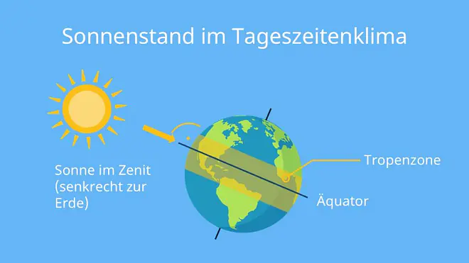 tageszeitenklima, tageszeitenklima tropischer regenwald, temperaturamplitude, was ist ein tageszeitenklima, tageszeitenklima definition, tageszeitenklima und jahreszeitenklima, tageszeitenklima im tropischen regenwald, tageszeitenklima regenwald