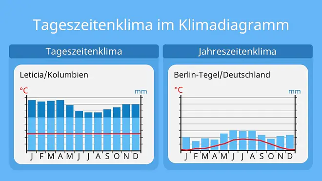 tageszeitenklima, tageszeitenklima tropischer regenwald, temperaturamplitude, was ist ein tageszeitenklima, tageszeitenklima definition, tageszeitenklima und jahreszeitenklima, tageszeitenklima im tropischen regenwald, tageszeitenklima regenwald