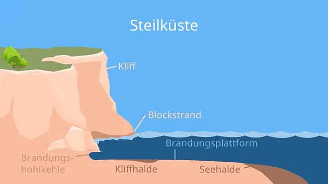 steilküste, was ist eine brandiung , steilküste ostsee, ostsee steilküste, brandung bedeutung, flachküste