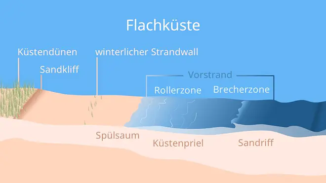 steilküste, was ist eine brandung , steilküste ostsee, ostsee steilküste, brandung bedeutung, flachküste