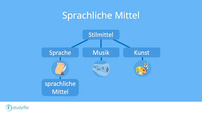 Die Grafik zeigt, dass Stilmittel in verschiedenen Bereichen wie Sprache, Musik und Kunst vorkommen und sprachliche Mittel als Unterkategorie der sprachlichen Stilmittel eingeordnet sind.