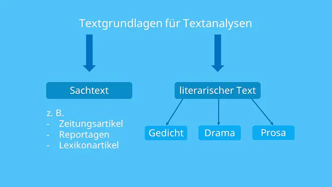 Die Grafik zeigt die beiden Hauptarten von Textgrundlagen für Textanalysen: Sachtexte und literarische Texte. Unter den Sachtexten werden Beispiele wie Zeitungsartikel, Reportagen und Lexikonartikel genannt, während literarische Texte in Gedicht, Drama und Prosa unterteilt werden.