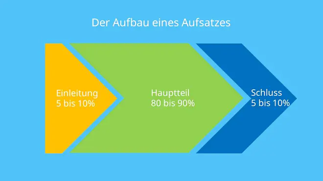 Aufbau Aufsatz, Gliederung Aufbau, Gliederung Aufsatz, Aufsatz Teile