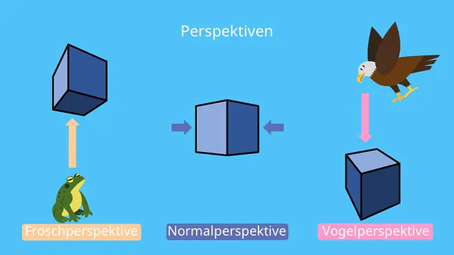 Perspektiven, Bildbeschreibung, Froschperspektive, Normalperspektive, Vogelperspektive