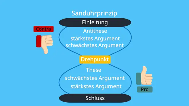 dialektische Erörterung Aufbau, Aufbau dialektische Erörterung, Erörterung Sanduhrprinzip, Sanduhrprinzip