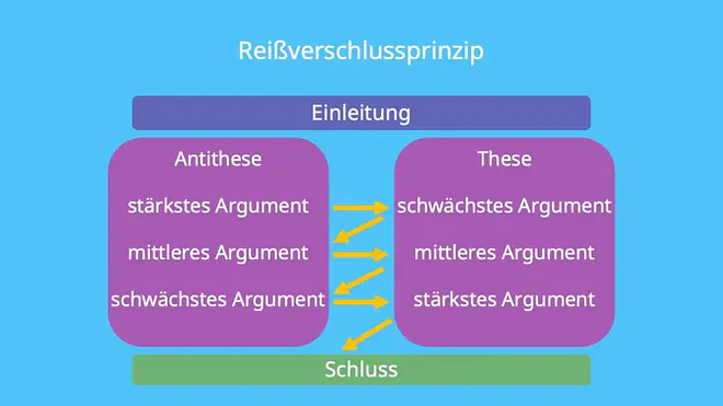 dialektische Erörterung, dialektische Erörterung Aufbau, Aufbau dialektische Erörterung, dialektische Erörterung Reißverschlussprinzip, Reißverschlussprinzip
