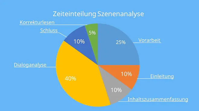 Das Kreisdiagramm zeigt die empfohlene Zeiteinteilung für eine Szenenanalyse: 25 % Vorarbeit, 10 % Einleitung, 10 % Inhaltszusammenfassung, 40 % Dialoganalyse, 10 % Schluss und 5 % Korrekturlesen. Der Schwerpunkt liegt klar auf der Dialoganalyse.